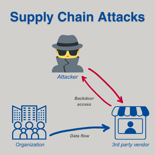 Preparing for HITRUST Certification requires securing your supply chain and business associates.